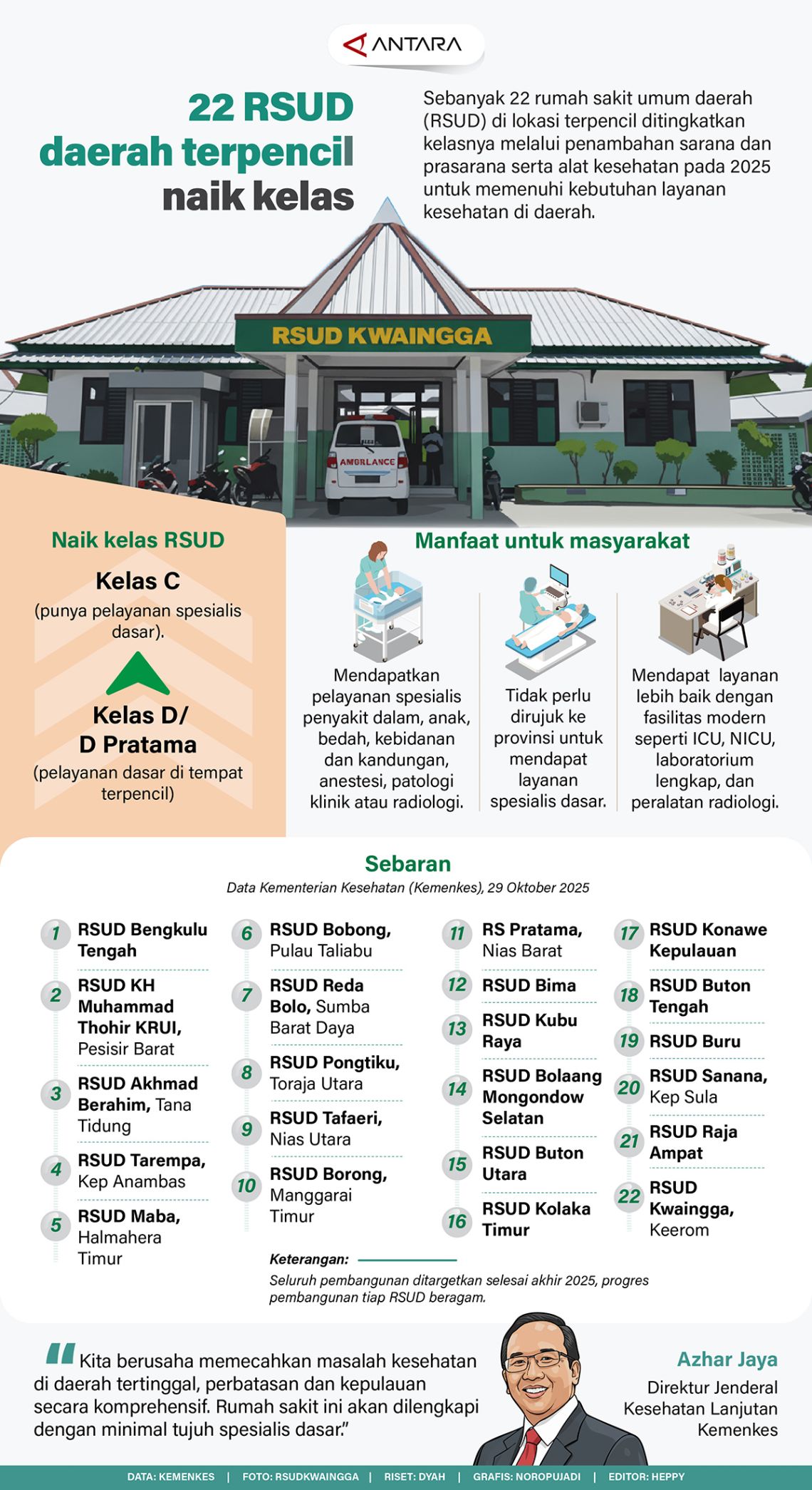 22 RSUD daerah terpencil naik kelas 2025