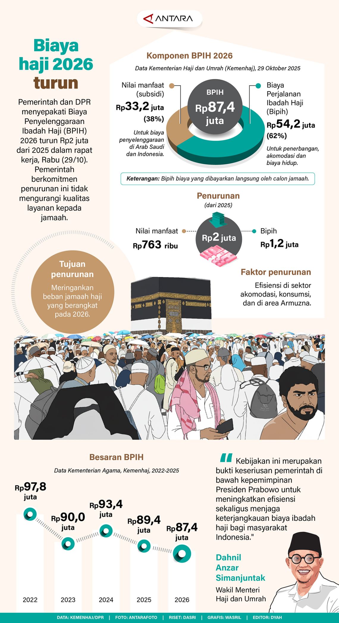 Biaya haji 2026 turun