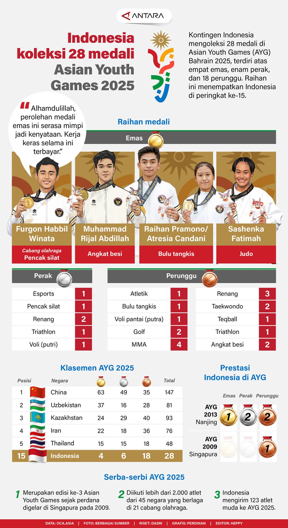 Indonesia koleksi 28 medali Asian Youth Games 2025