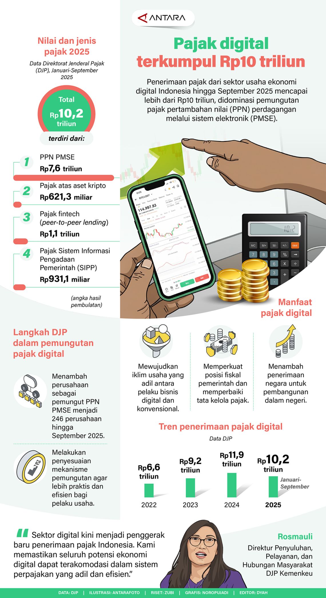 Pajak digital terkumpul Rp10 triliun