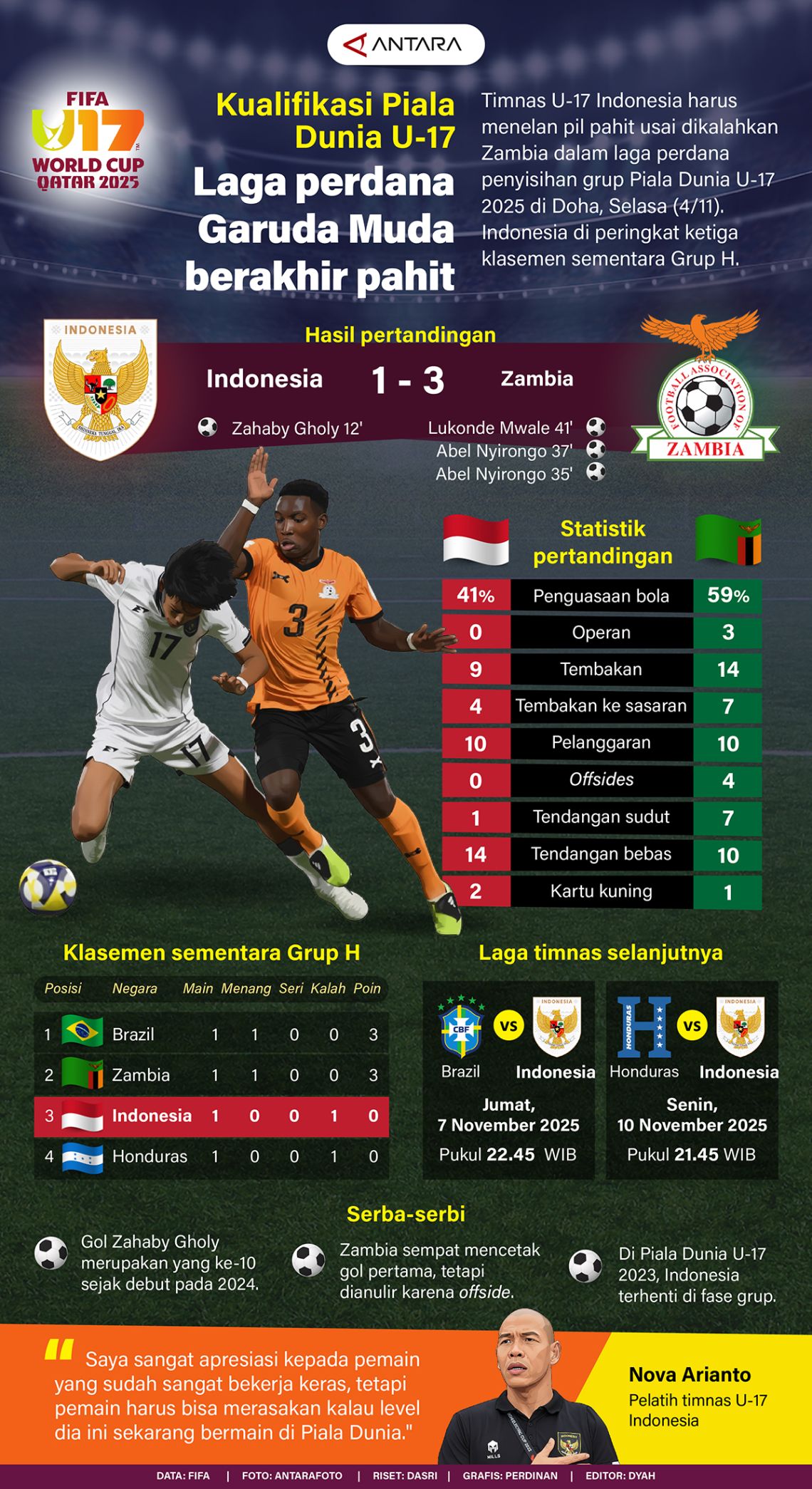 Kualifikasi Piala Dunia U-17: Laga perdana Garuda muda berakhir pahit