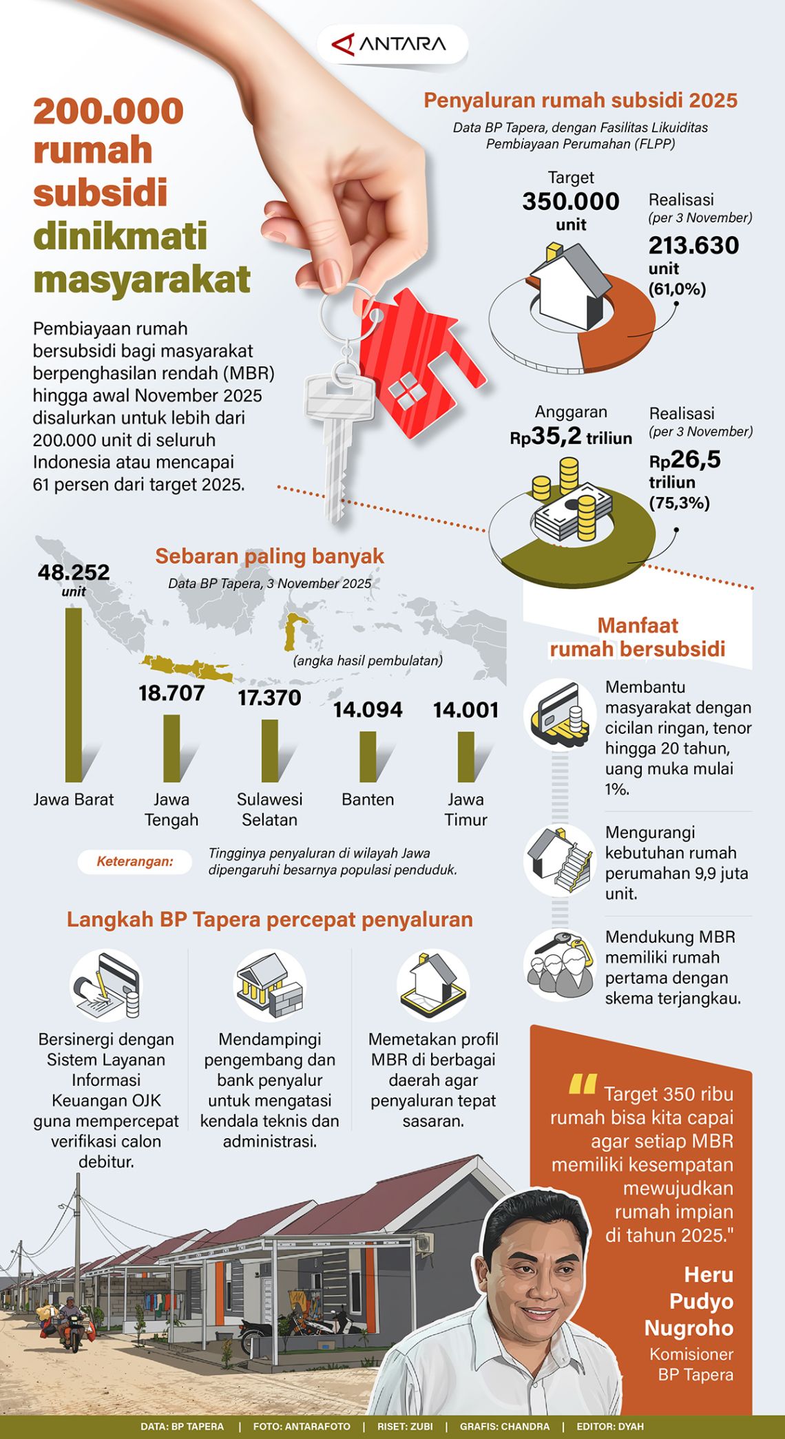 200.000 rumah subsidi dinikmati masyarakat