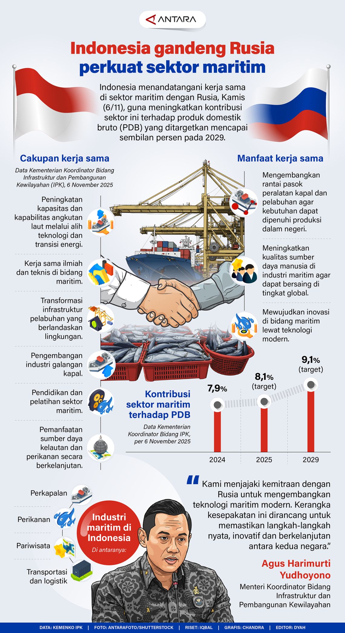 Indonesia gandeng Rusia perkuat sektor maritim