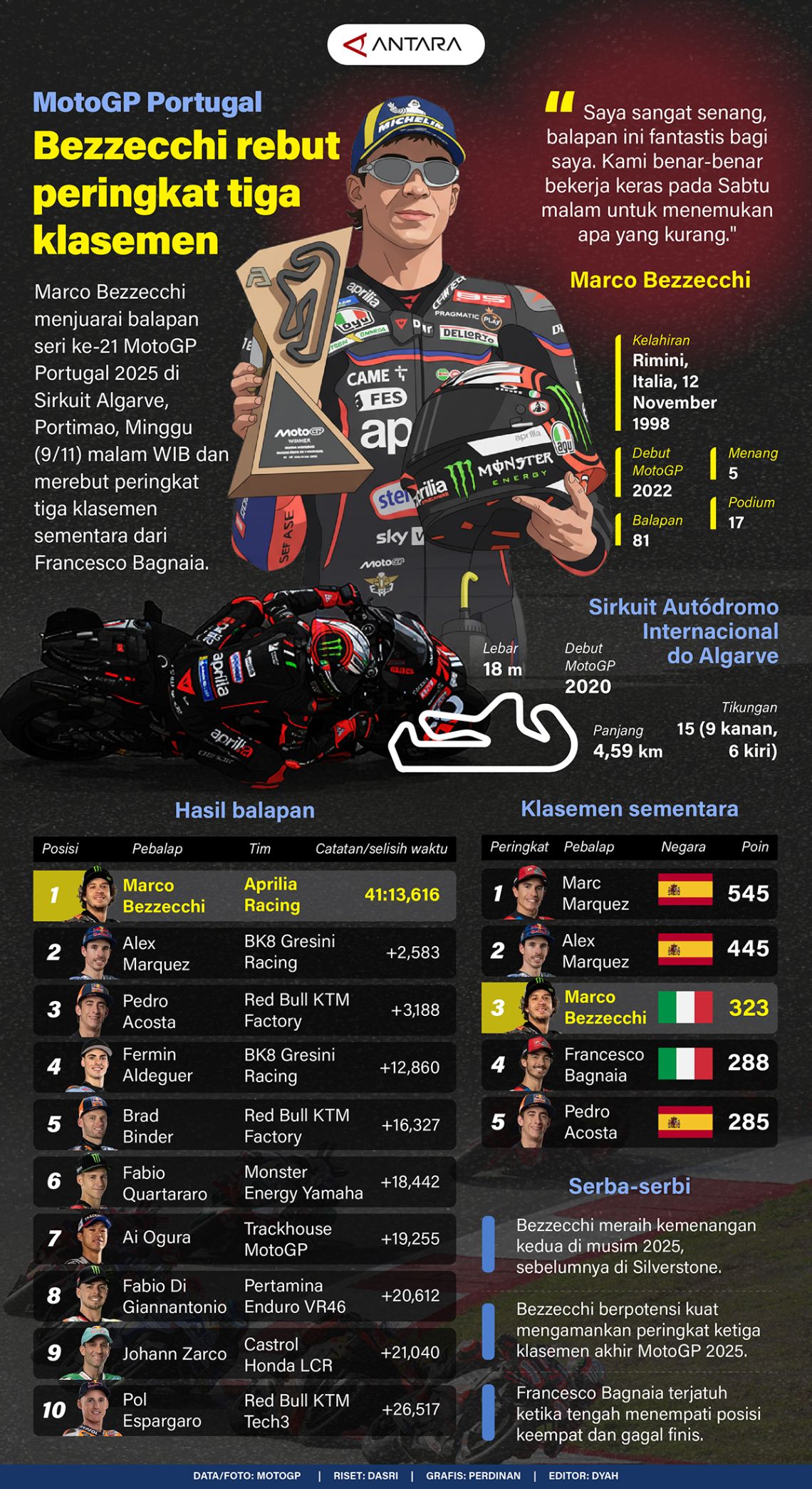 MotoGP Portugal: Bezzecchi rebut peringat tiga klasemen