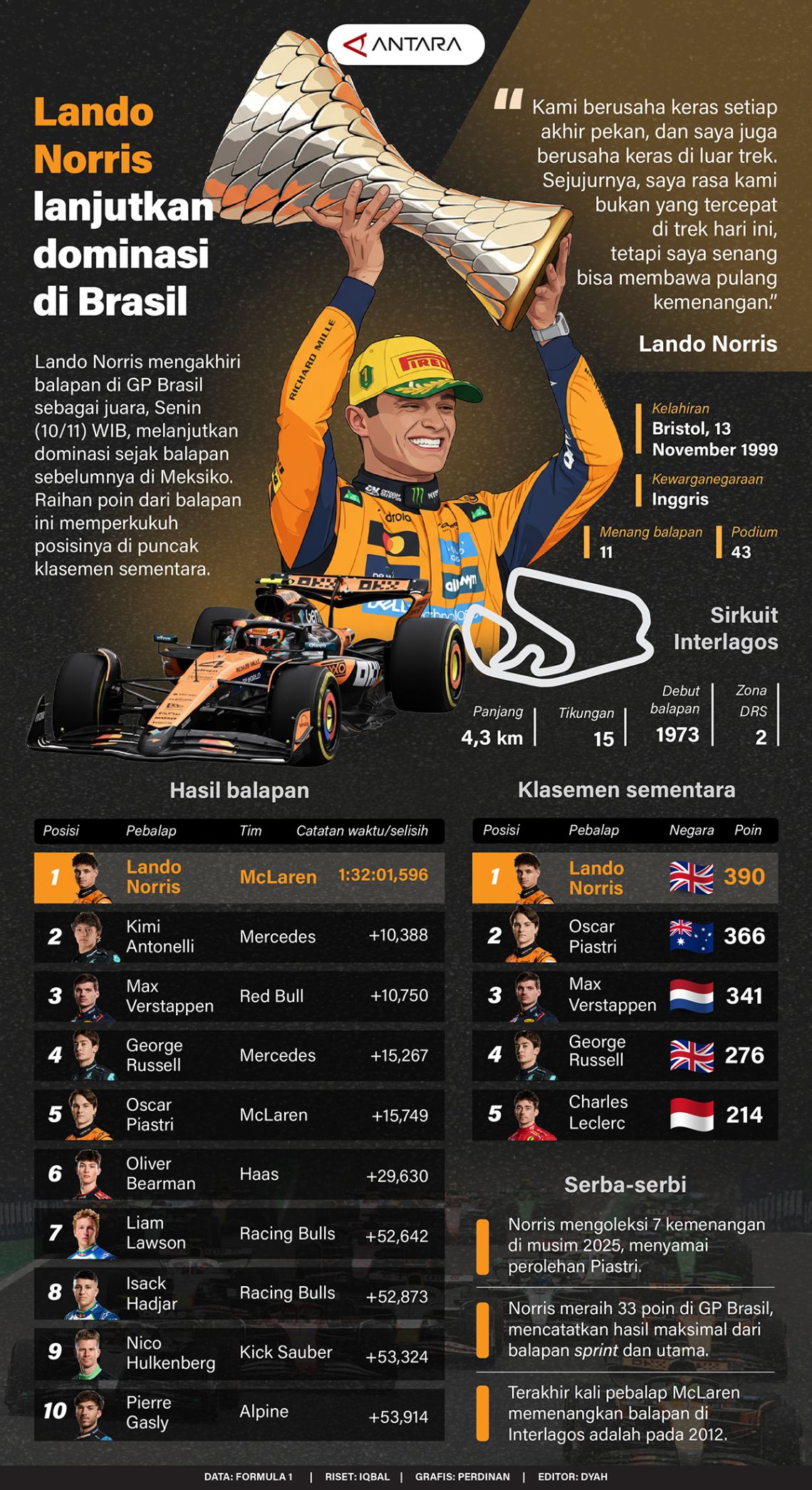 Lando Norris lanjutkan dominasi di Brasil