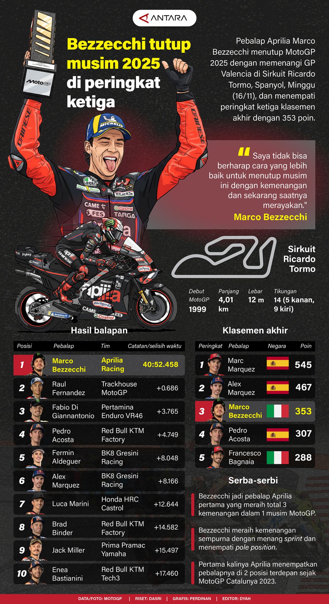Bezzecchi  tutup musim 2025 di peringkat ketiga