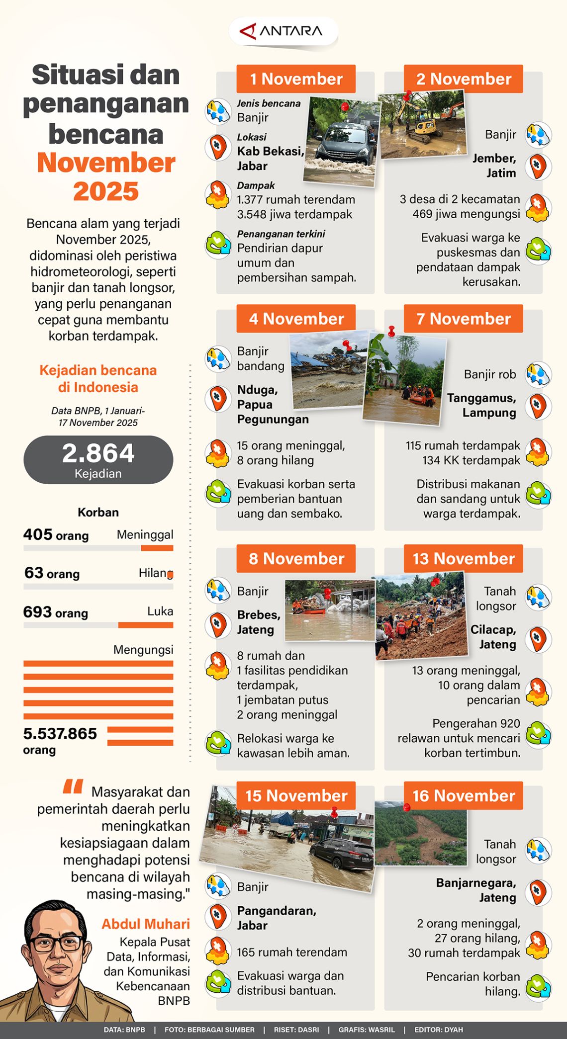 Situasi dan penanganan bencana November 2025
