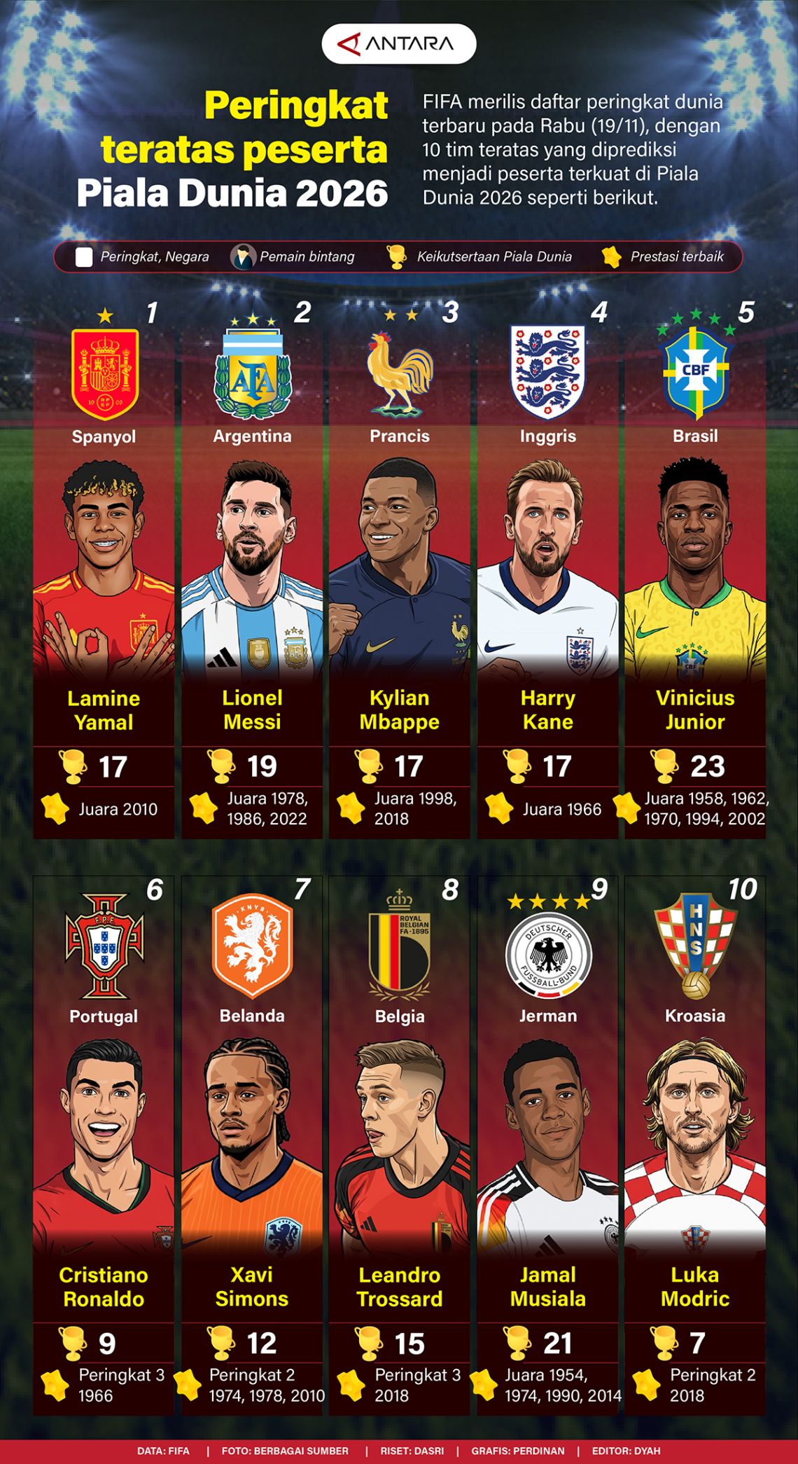 Peringkat teratas peserta Piala Dunia 2026