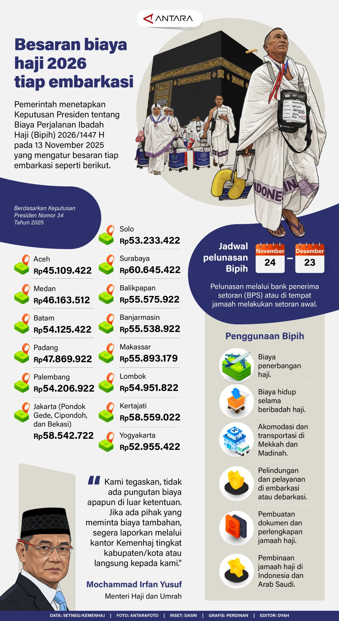 Besaran biaya haji 2026 tiap embarkasi