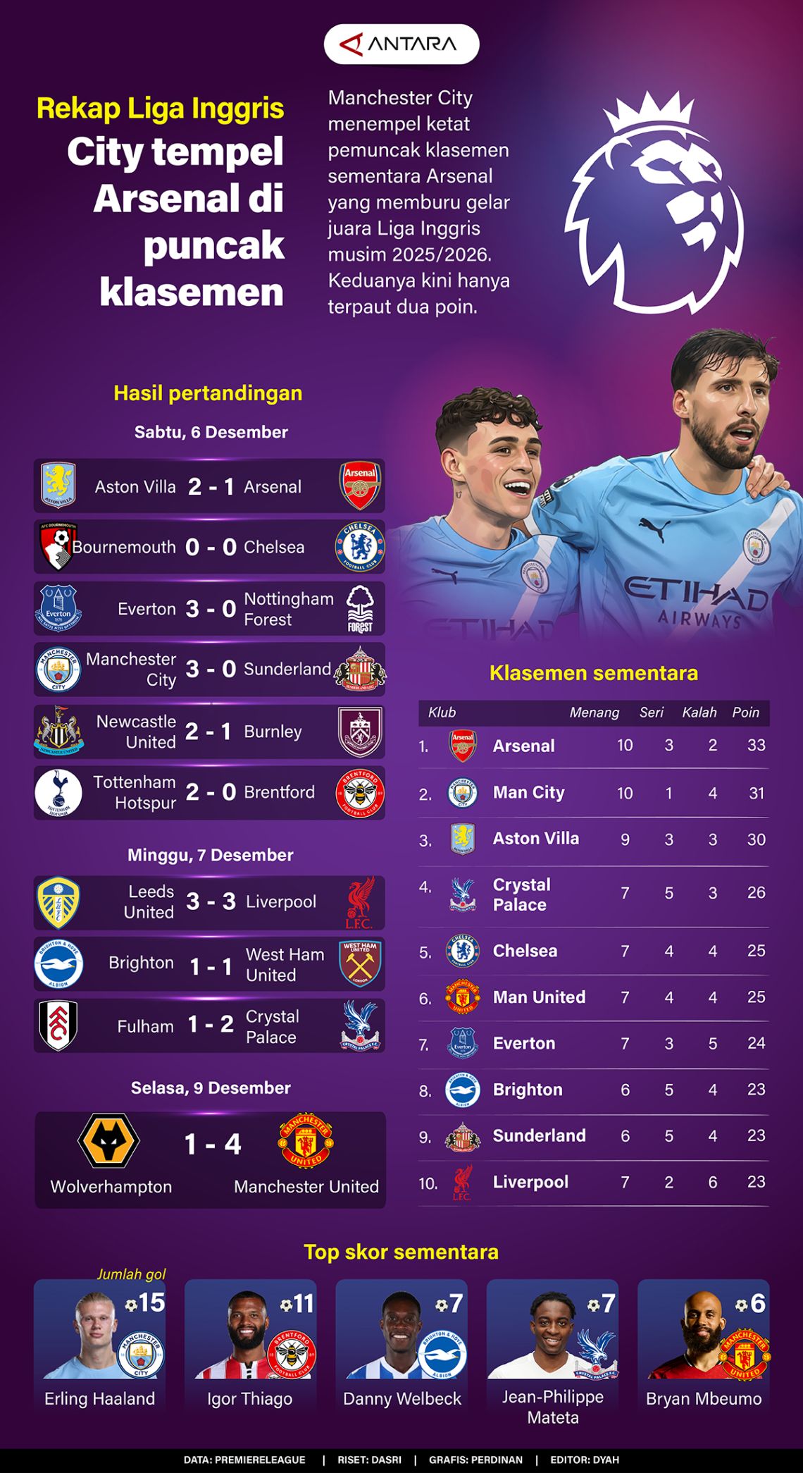 Rekap Liga Inggris: City tempel Arsenal di puncak klasemen