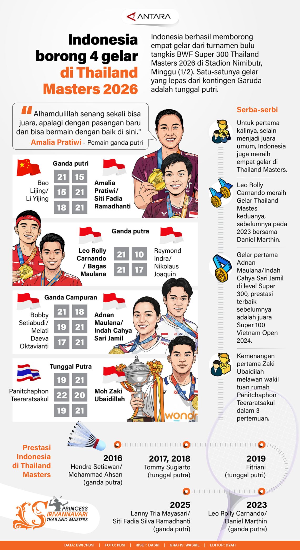 Indonesia borong 4 gelar di Thailand Master 2026
