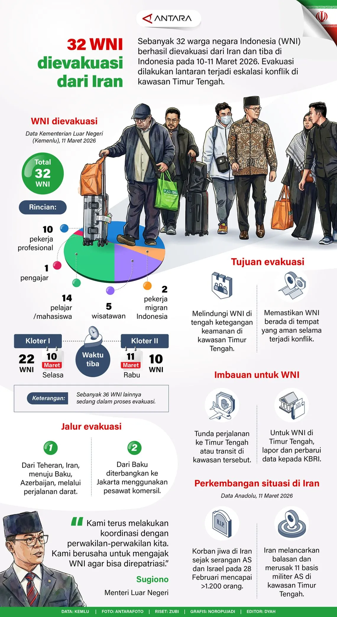 #32 WNI dievakuasi dari Iran