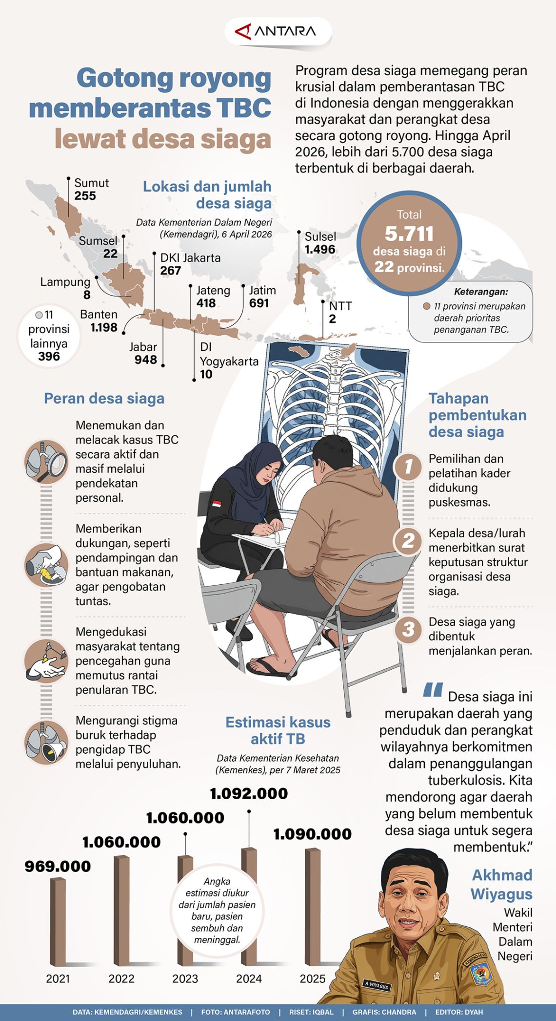 Gotong royong memberantas TBC lewat desa siaga