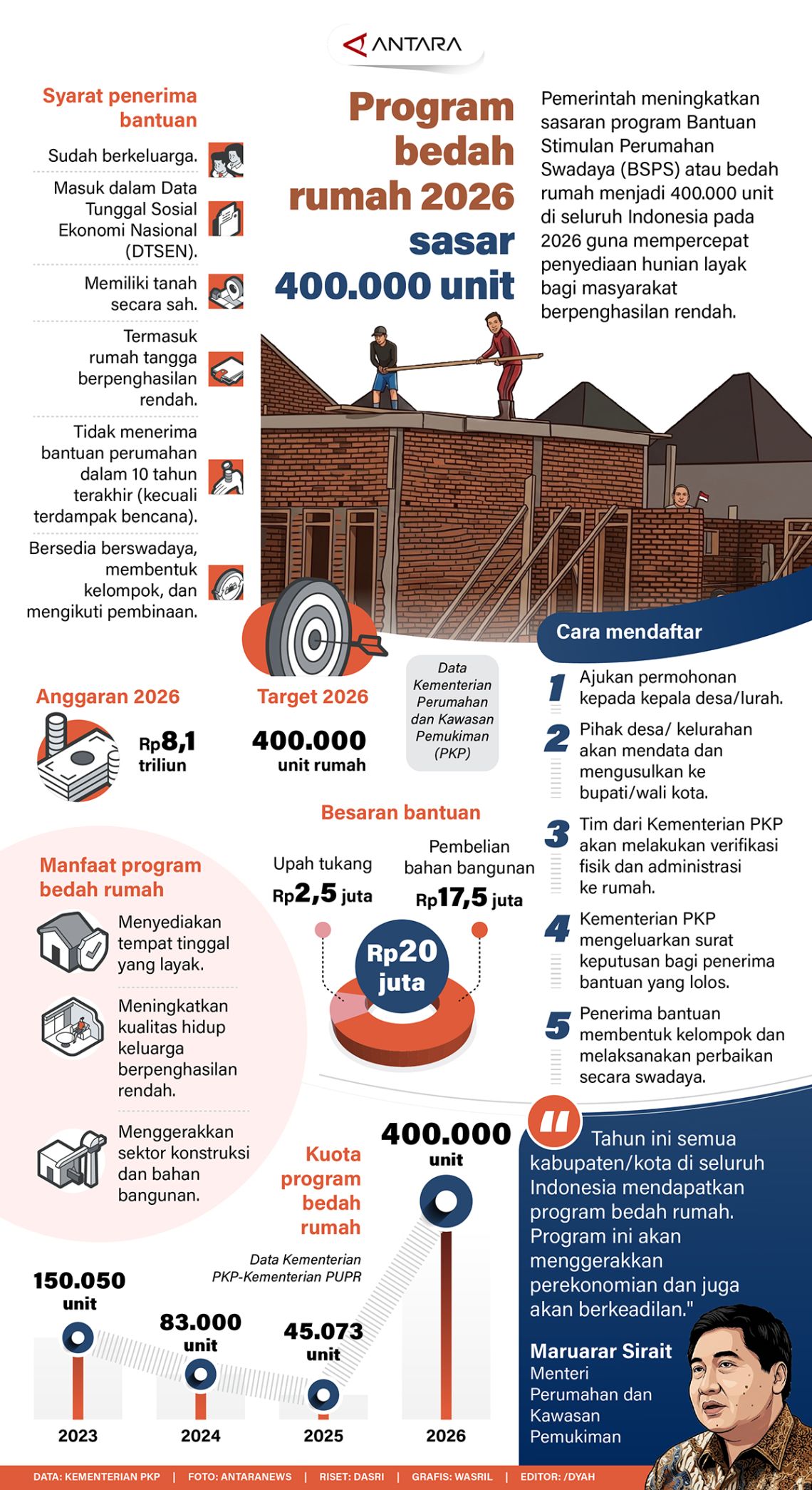 Program bedah rumah 2026 sasar 400.000 unit