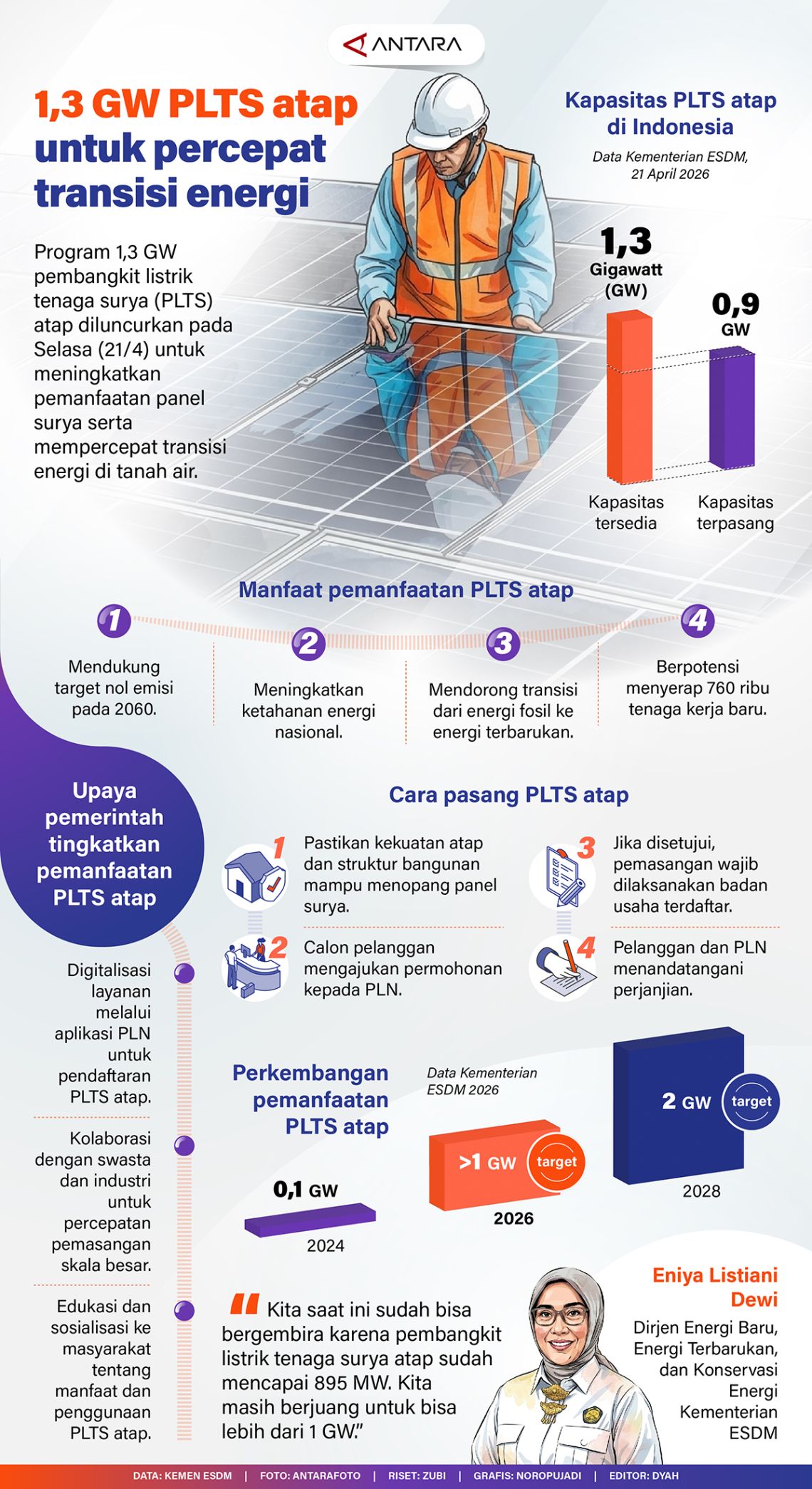 1,3 GW PLTS atap untuk percepat transisi energi