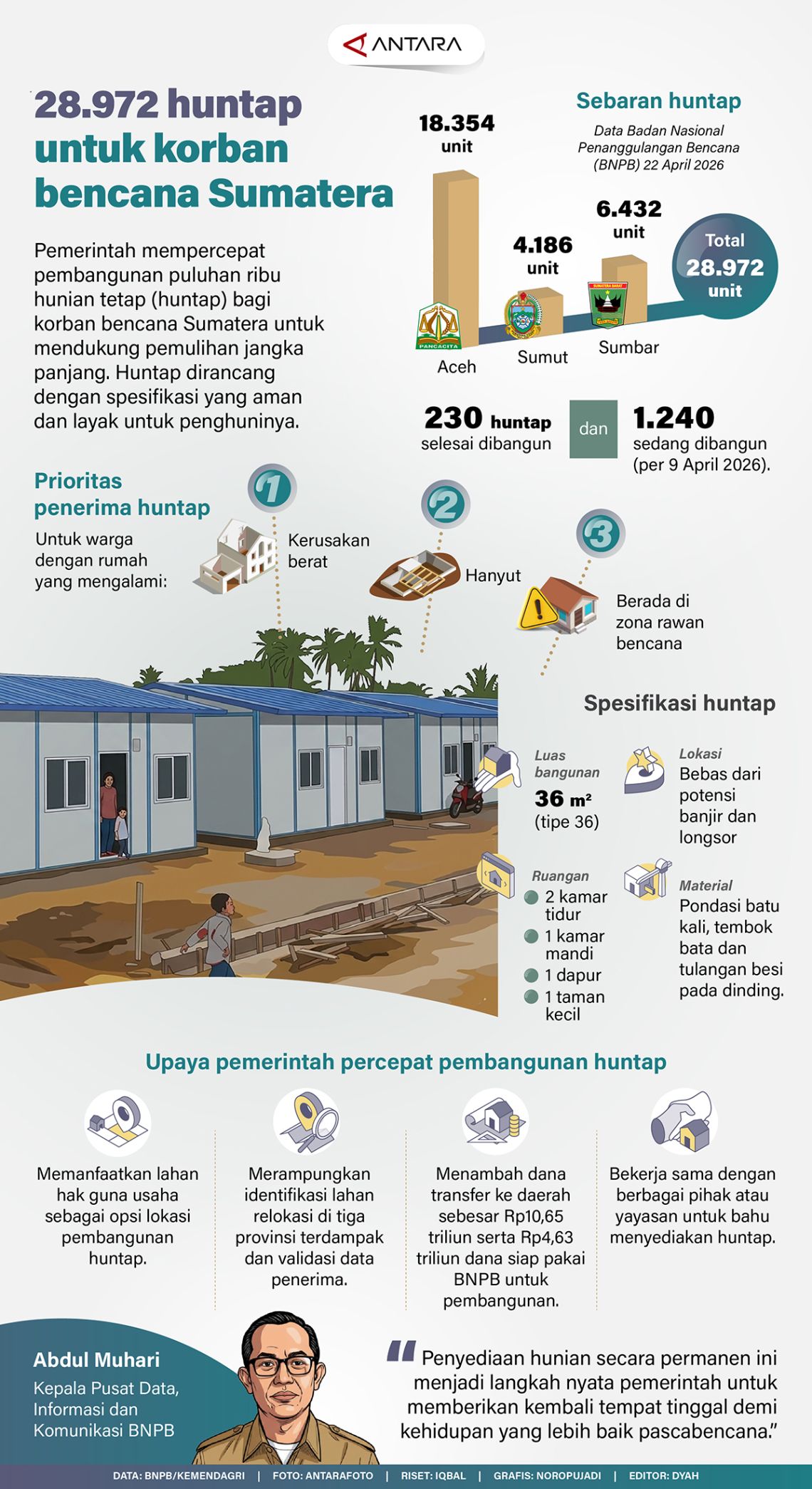 28.972 huntap untuk korban bencana Sumatera
