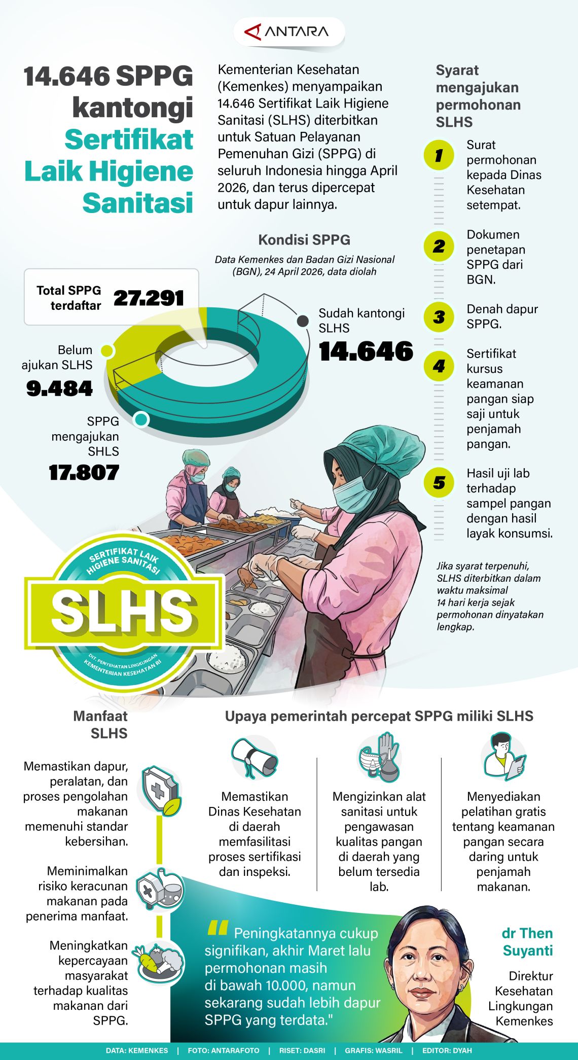 14.646 SPPG kantongi Sertifikasi Laik Higiene Sanitasi