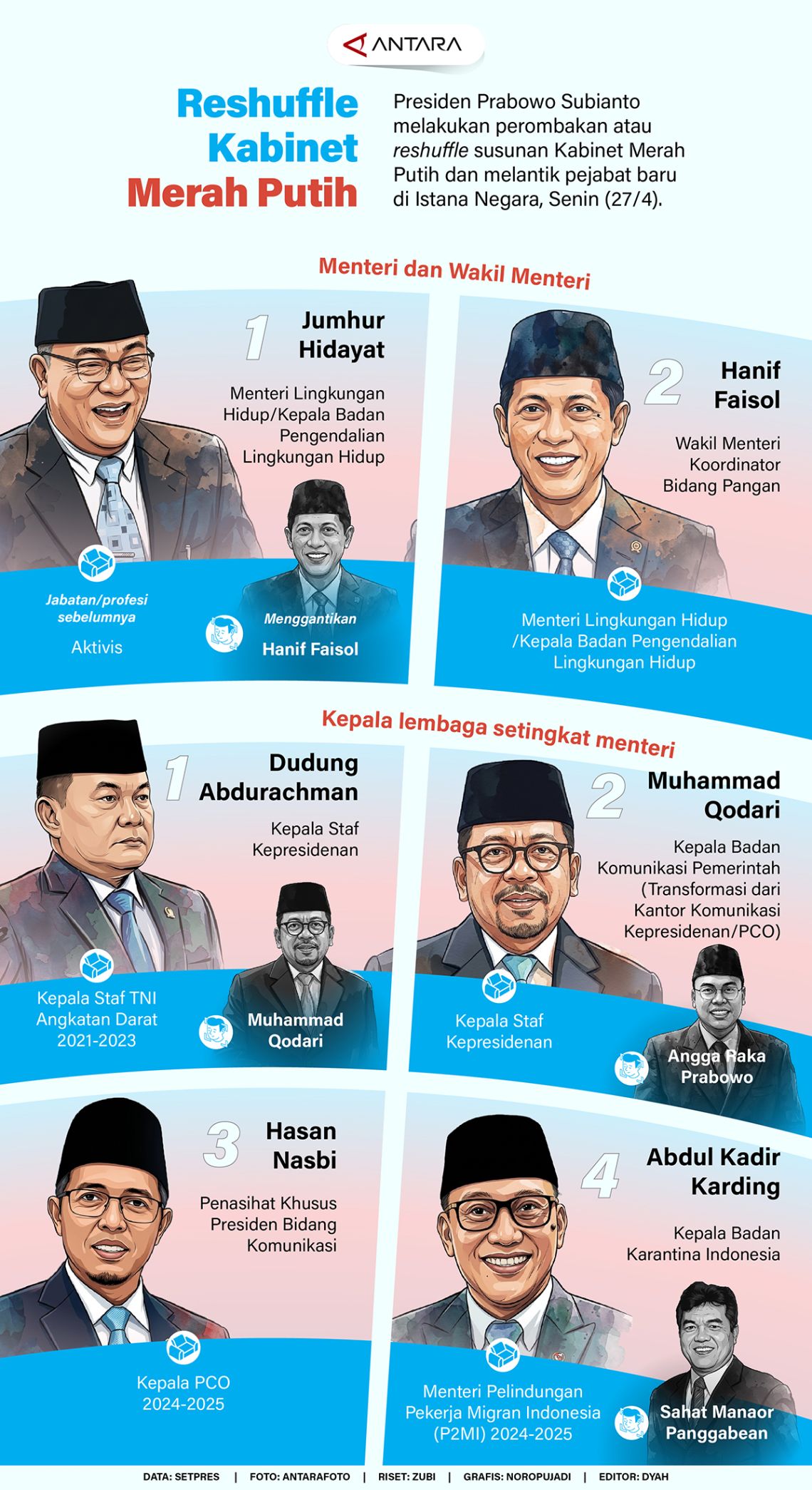 Reshuffle Kabinet Merah Putih