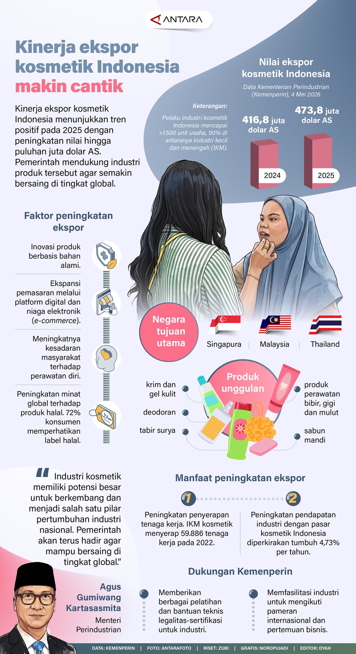 Kinerja ekspor kosmetik Indonesia makin cantik