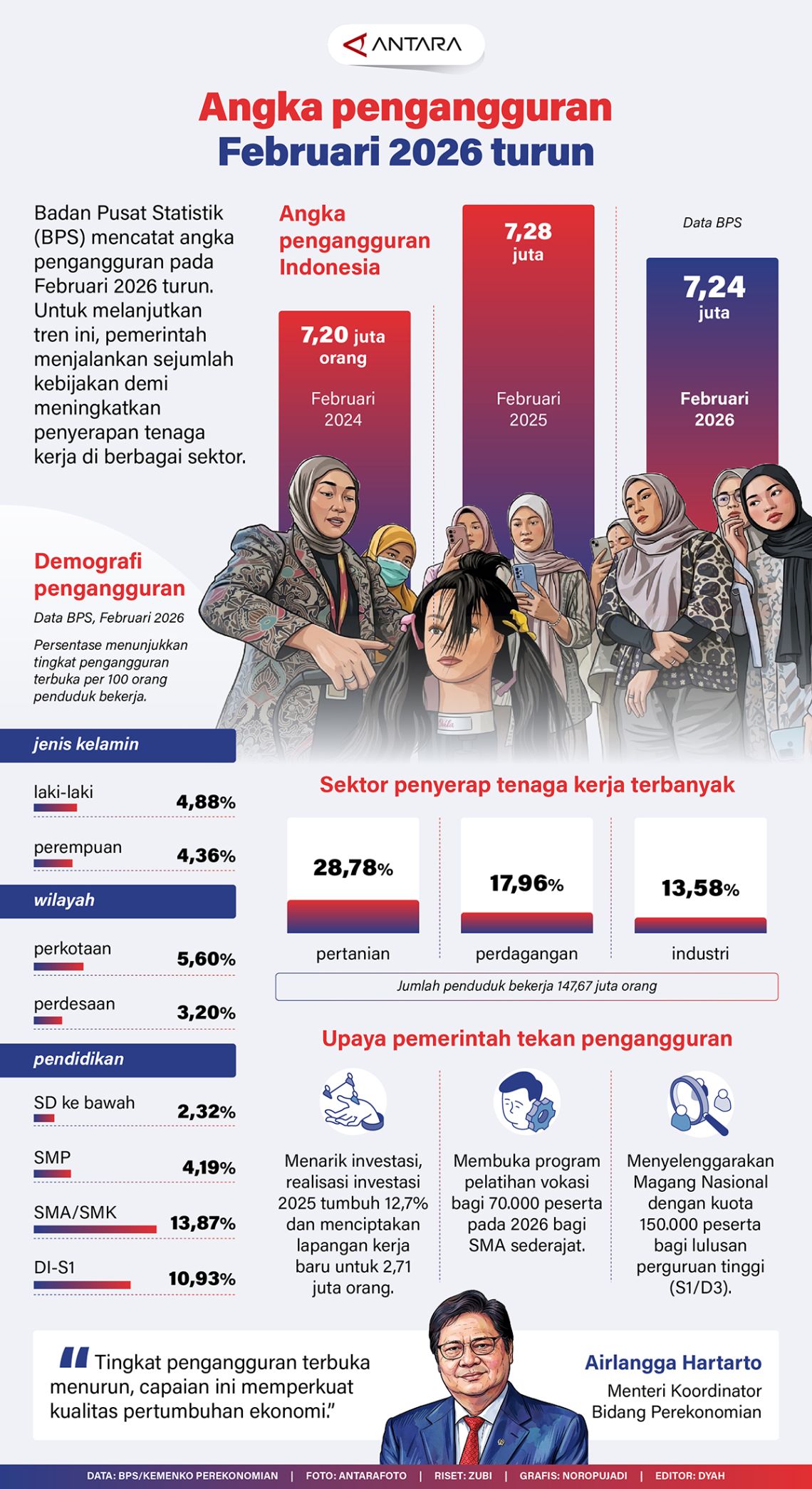 Angka pengangguran Februari 2026 turun