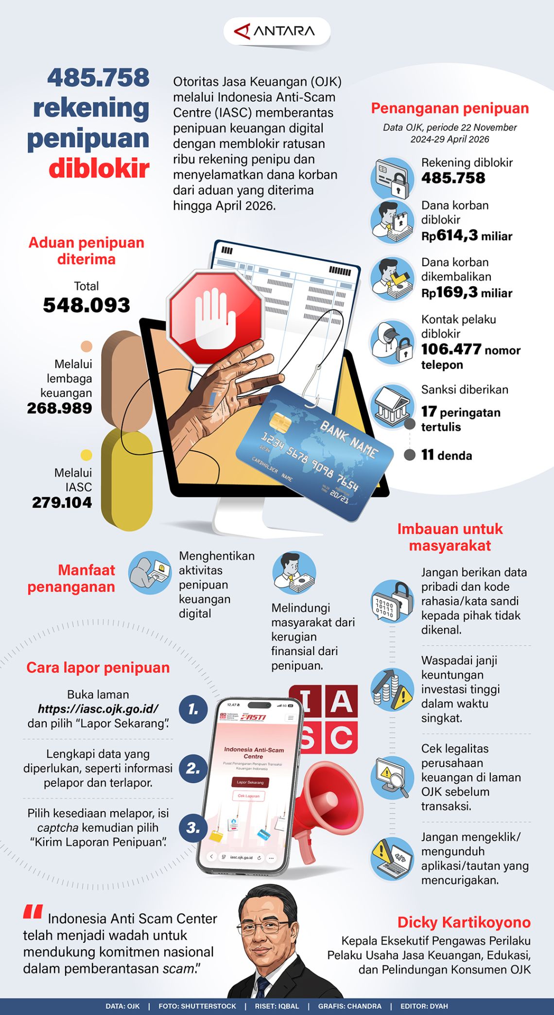 485.758 rekening penipuan diblokir