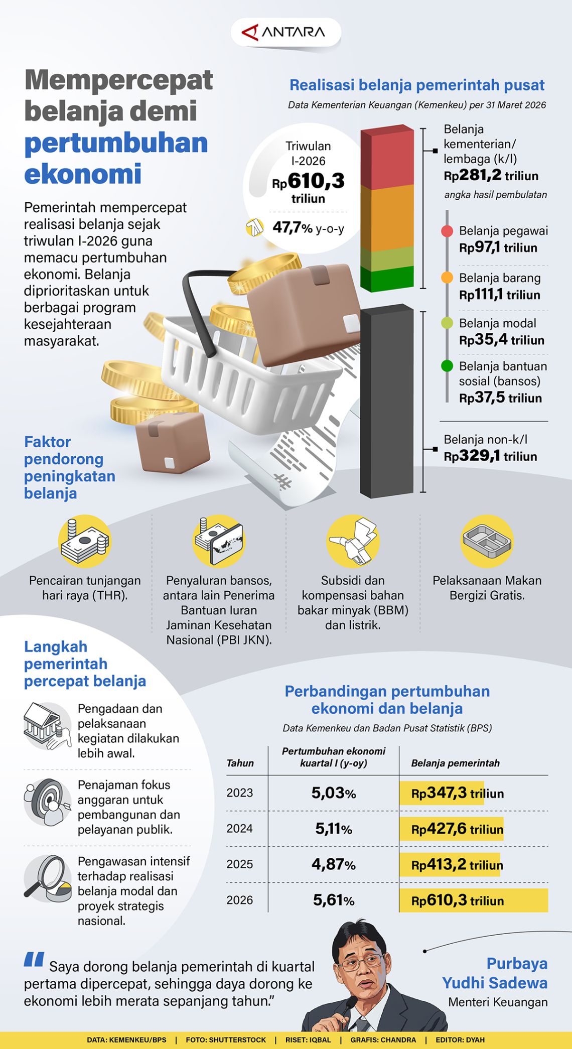Mempercepat belanja demi pertumbuhan ekonomi