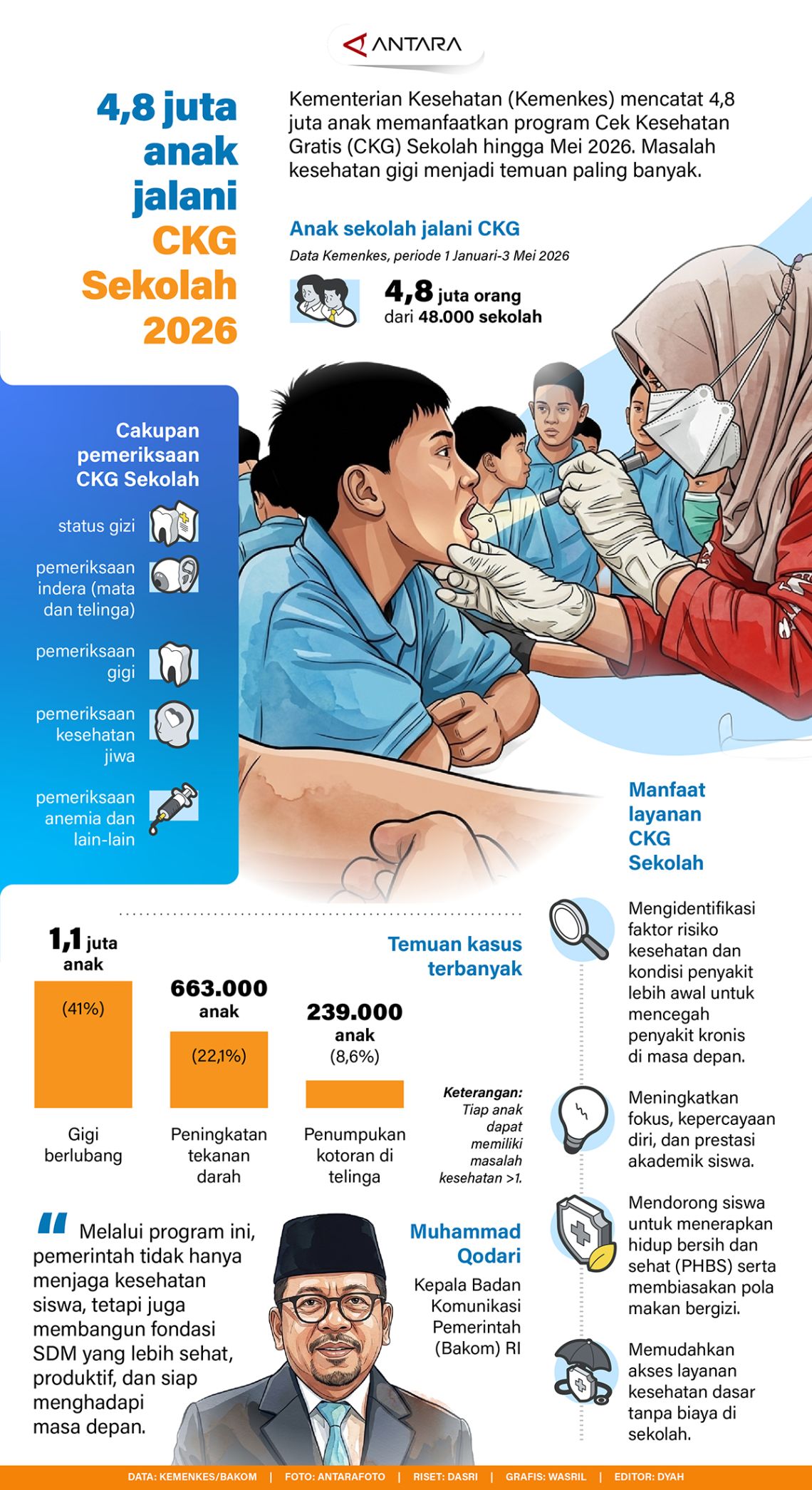 4,8 juta anak jalani CKG Sekolah 2026