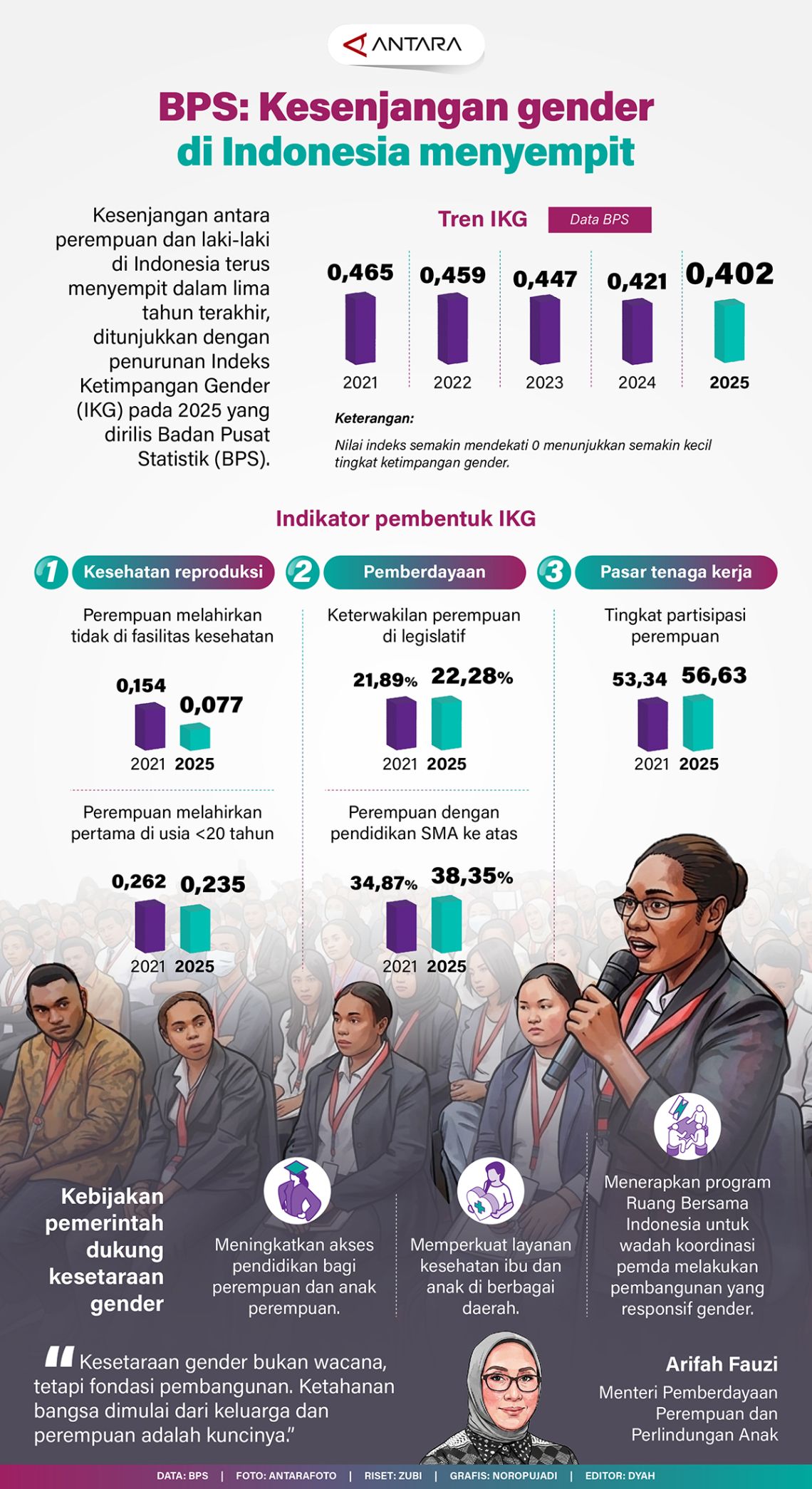  Kesenjangan gender di Indonesia menyempit