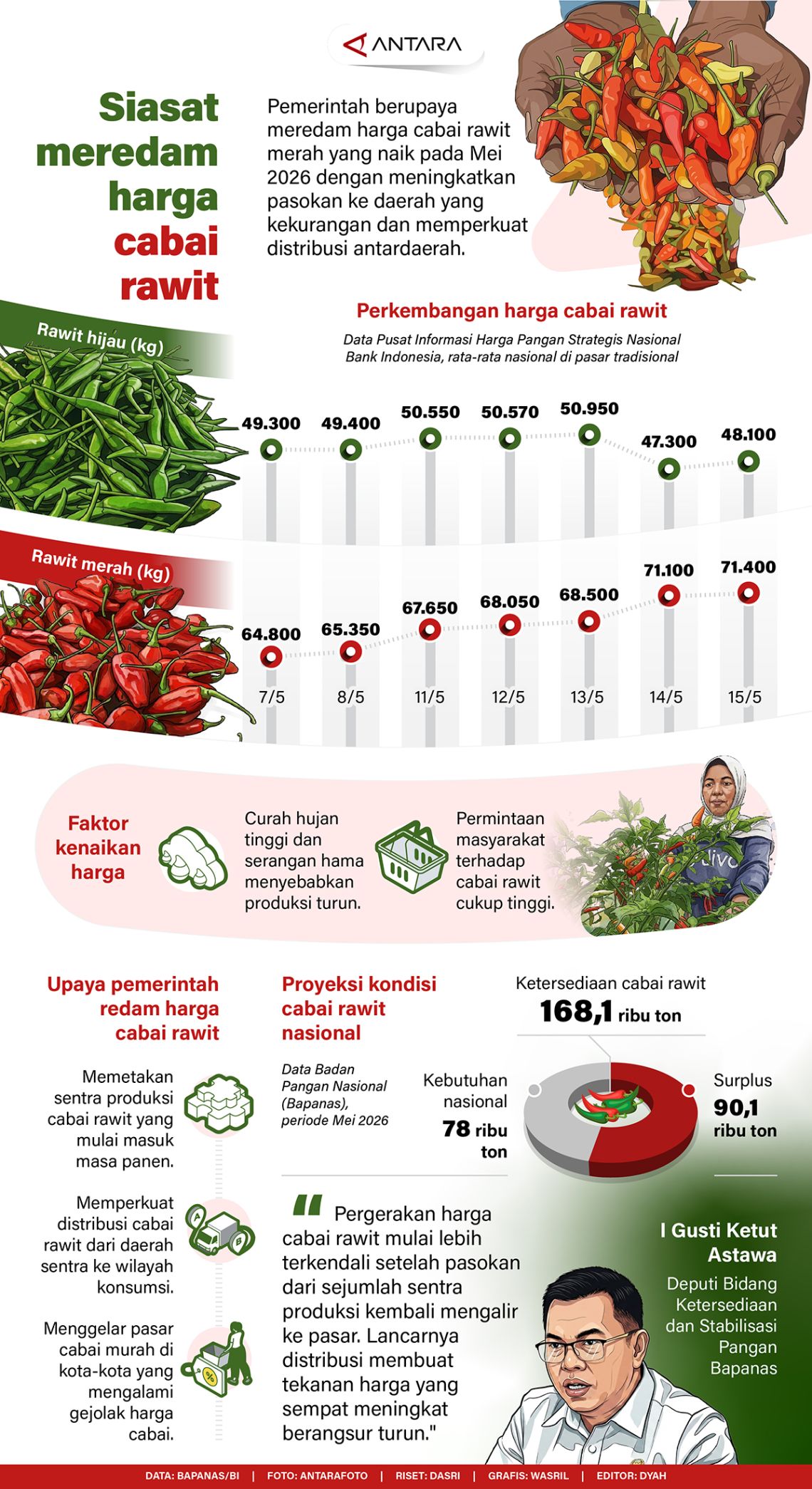 Siasat meredam harga cabai rawit