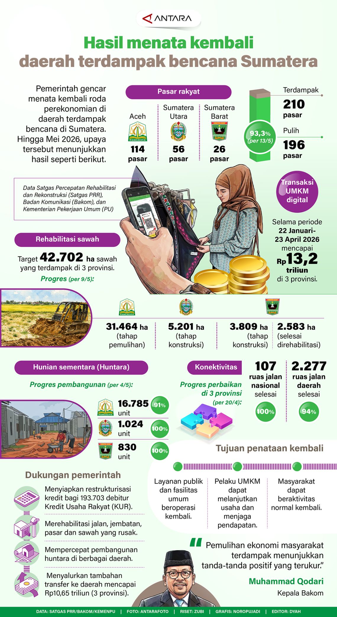 Hasil menata kembali daerah terdampak bencana Sumatera
