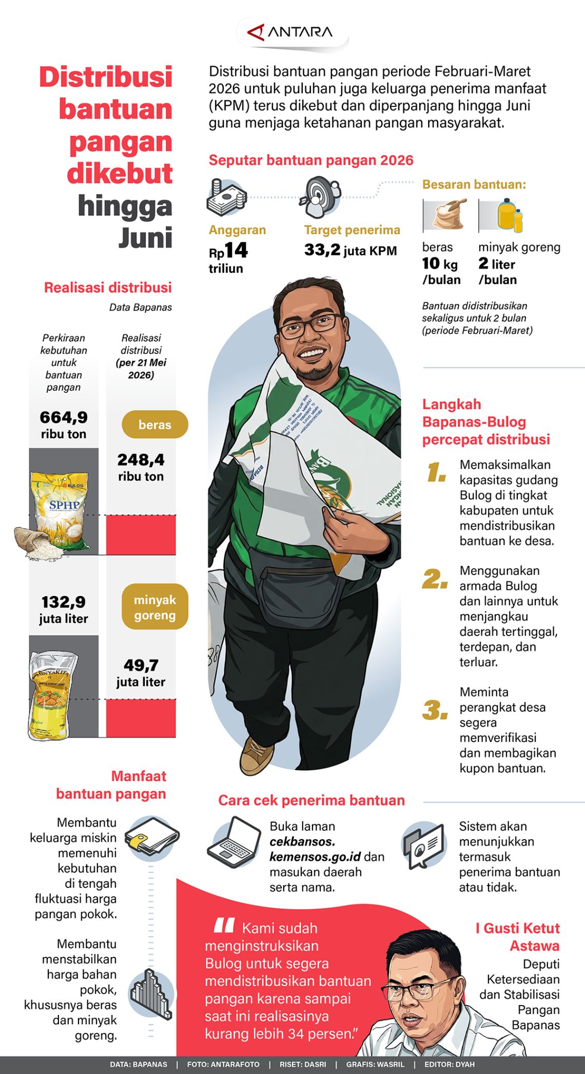 Distribusi bantuan pangan dikebut hingga Juni