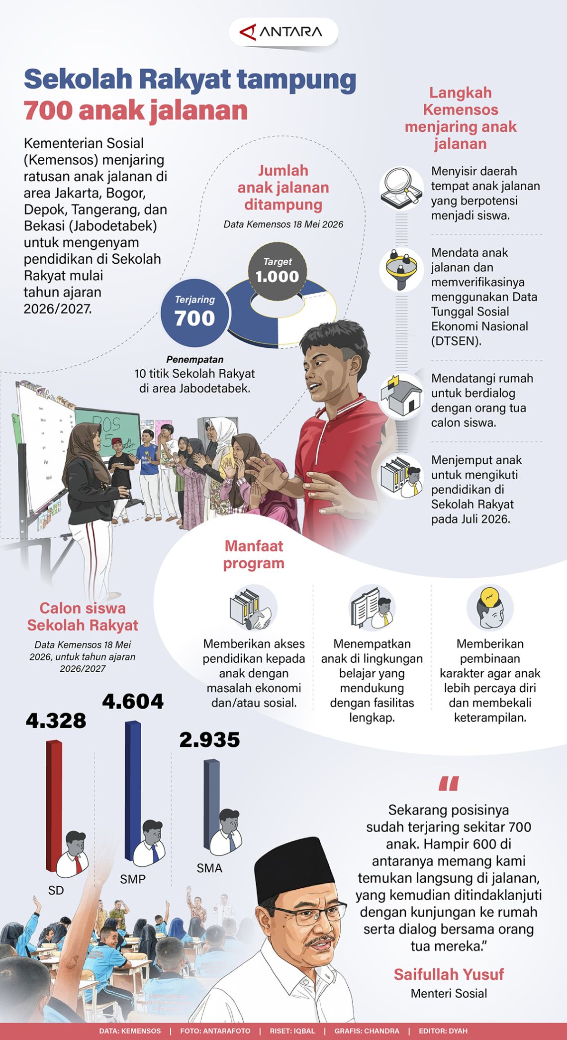 Sekolah Rakyat tampung 700 anak jalanan
