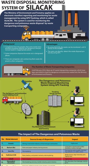 Pemantauan Limbah Dengan Silacak