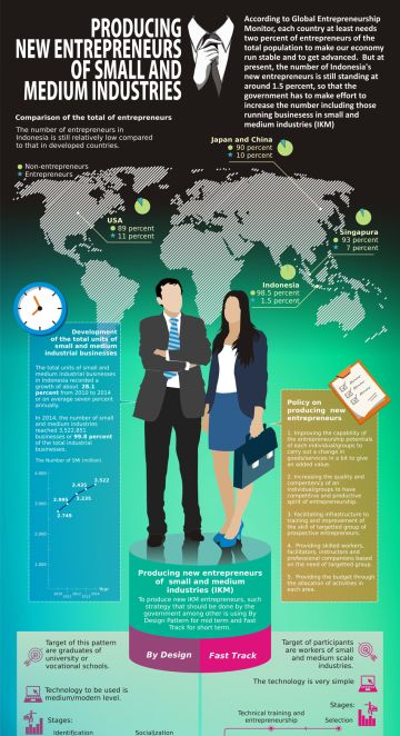 Menumbuhkan Wirausaha Baru Industri Kecil dan Menengah
