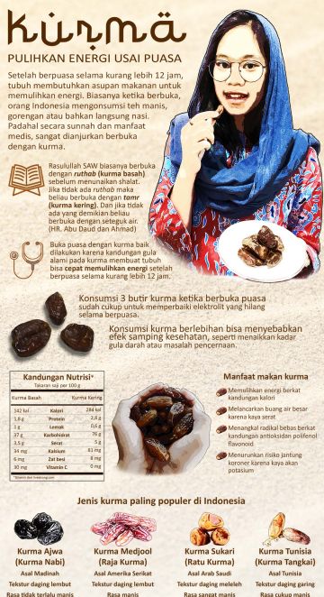 Kurma pulihkan energi usai berpuasa