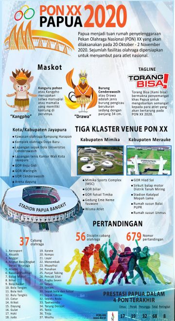 PON XX Papua