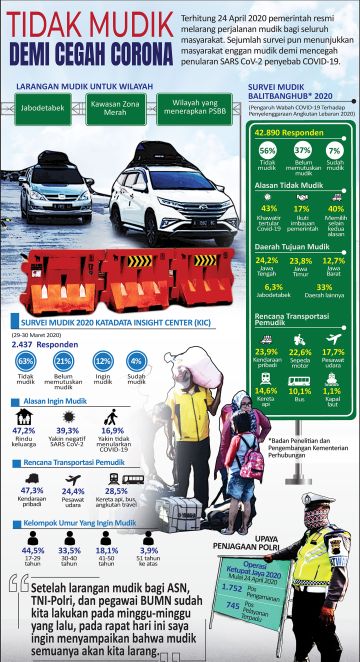 Tidak mudik demi cegah Corona