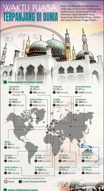 Waktu puasa terpanjang di dunia