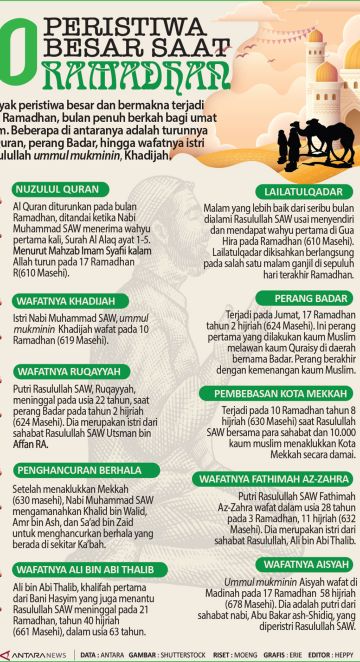 Sepuluh peristiwa besar saat Ramadhan