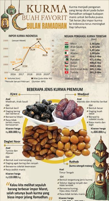 Kurma buah favorit bulan Ramadhan