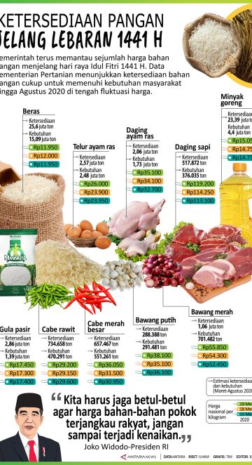 Ketersediaan pangan jelang Lebaran 1441 H