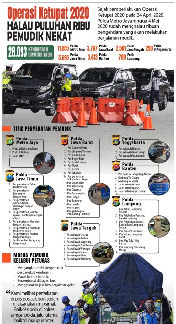 Operasi Ketupat 2020 halau puluhan ribu pemudik nekat