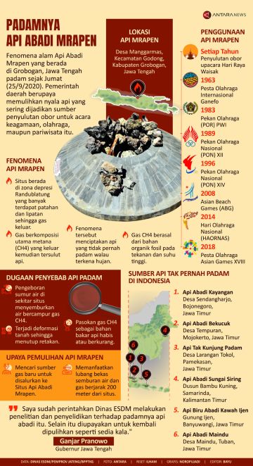 Padamnya api abadi Mrapen