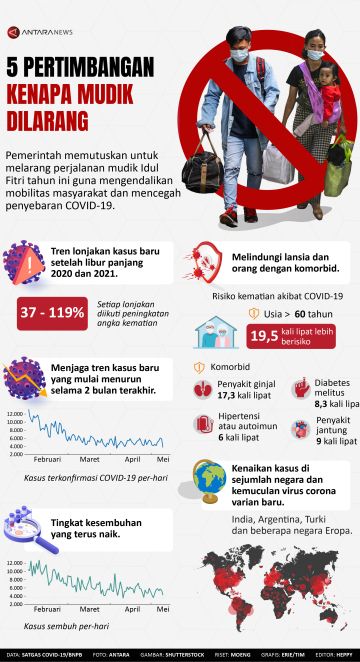 Lima pertimbangan kenapa mudik dilarang