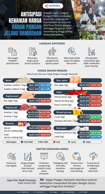 Antisipasi kenaikan harga bahan pangan jelang Ramadhan