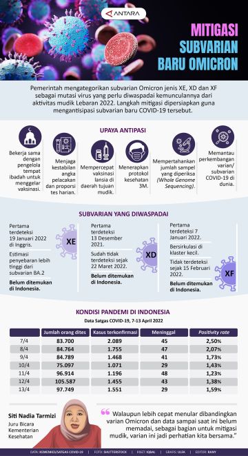 Mitigasi subvarian baru Omicron