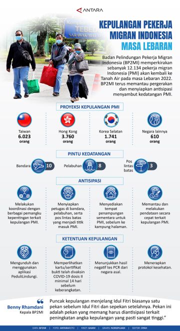 Kepulangan pekerja migran Indonesia masa Lebaran