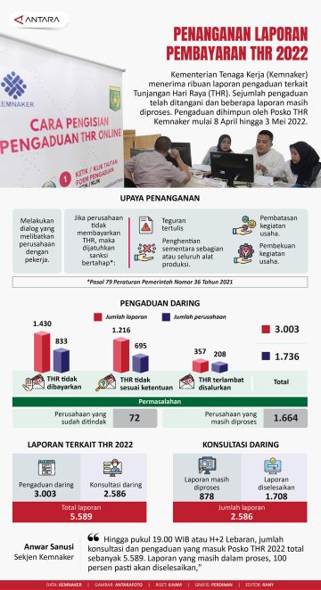 Penanganan laporan pembayaran THR 2022