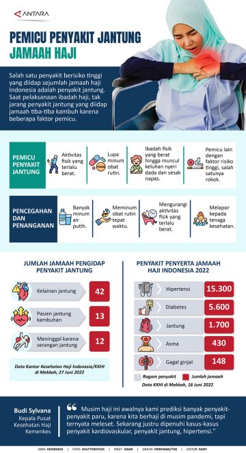 Pemicu penyakit jantung jamaah haji