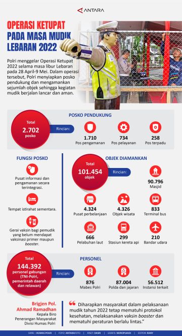 Operasi Ketupat pada masa mudik Lebaran 2022